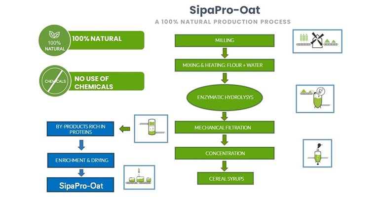 SipaPro-Oat: Organic Clean Label Oat Protein