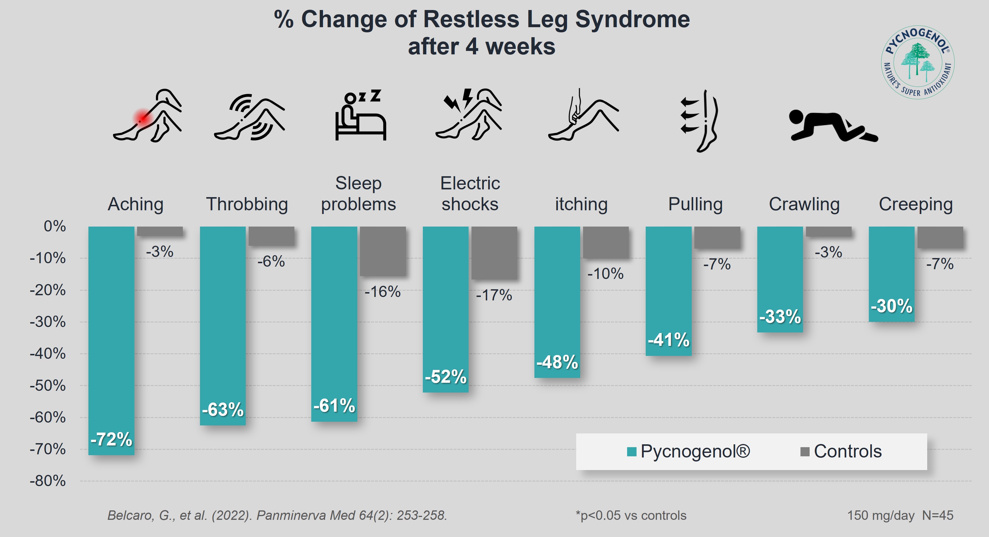 Study: Pycnogenol® Helps Relieve and May Prevent Symptoms of Restless Legs Syndrome