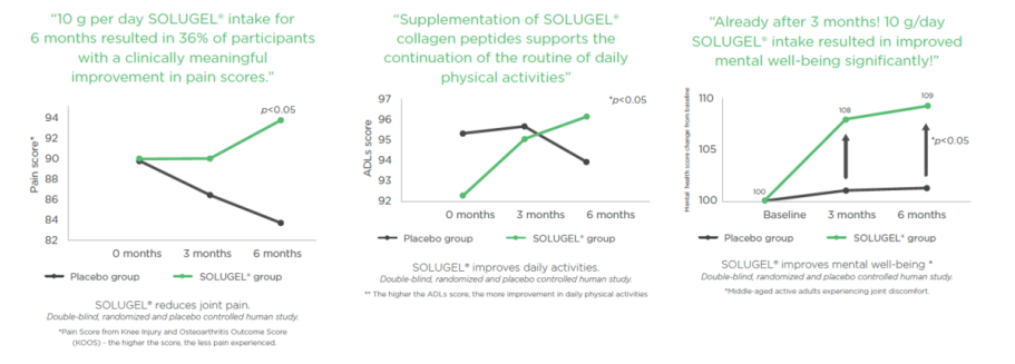 SOLUGEL® improves physical and mental well-being for active middle-aged adults