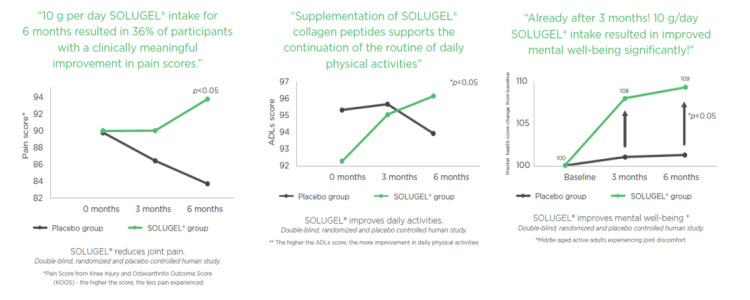 SOLUGEL® improves physical and mental well-being for active middle-aged adults