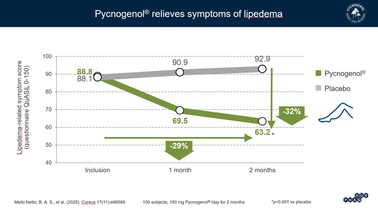 Clinical Trial Shows Pycnogenol® Significantly Relieves Lipedema Symptoms and Improves Quality of Life in Women