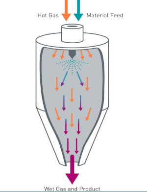 Fluidized bed technology increases product quality and capacity of spray dryers