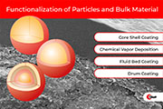 Functionalization of particles and bulk material by coating