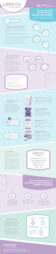 LIPOFER™- The Able Iron that enables great-tasting supplements infographic
